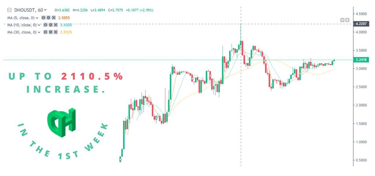 DHO_TOKEN's tweet photo. Congratulations!🎉 Just 24 hours after DHO was listed on CoinUp Exchange, the price of DHO rose as high as 2110.5%,🚀🚀 far exceeding BTC, ETH and other mainstream coins, becoming the surprise winner of the crypto market this week. #Dho #Web3 #DAO https://t.co/z9AHk80oD5