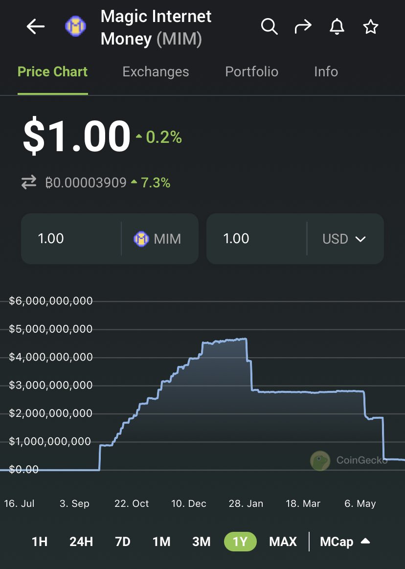 BarryFried1's tweet photo. With all this stables and LSDs depeg talk, just remember $MIM went from a 5 bil to 350 mil mcap in 6 months, with some massive liquidations along the way… with ZERO depeg.

Extremely impressive https://t.co/BuecsLb9v7