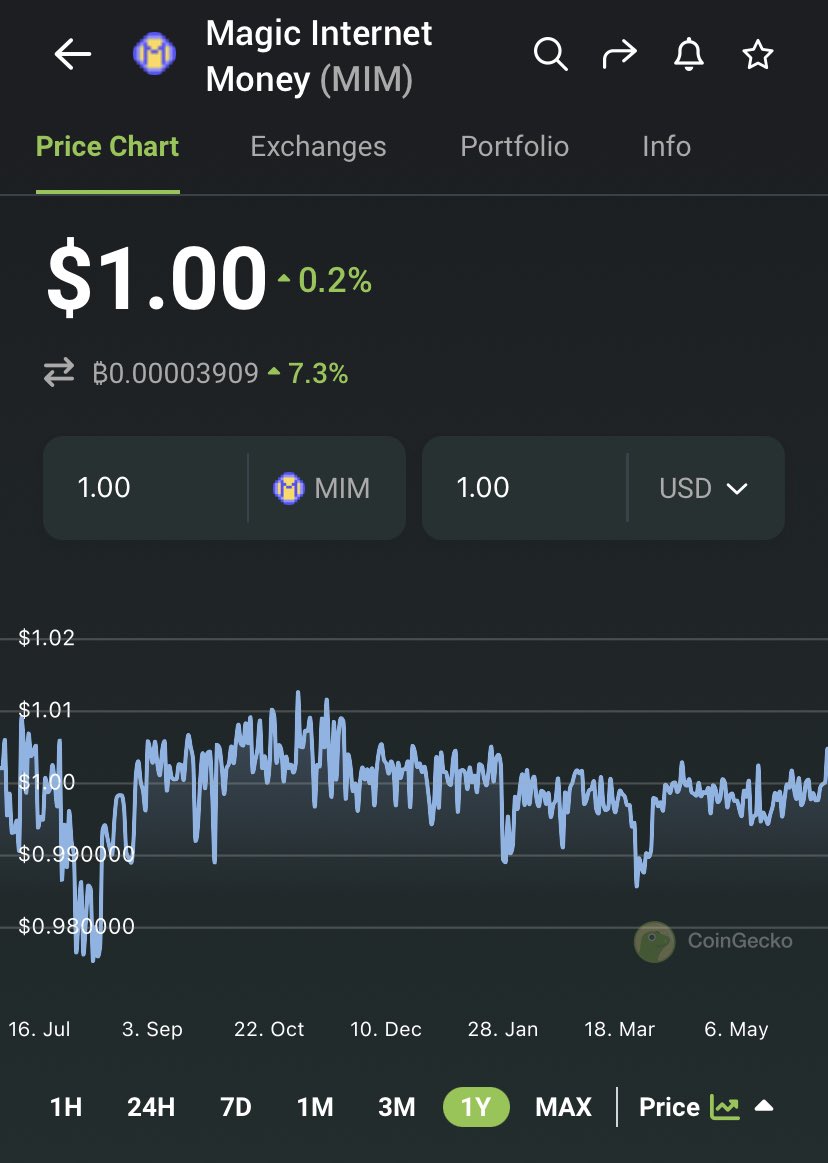 BarryFried1's tweet photo. With all this stables and LSDs depeg talk, just remember $MIM went from a 5 bil to 350 mil mcap in 6 months, with some massive liquidations along the way… with ZERO depeg.

Extremely impressive https://t.co/BuecsLb9v7