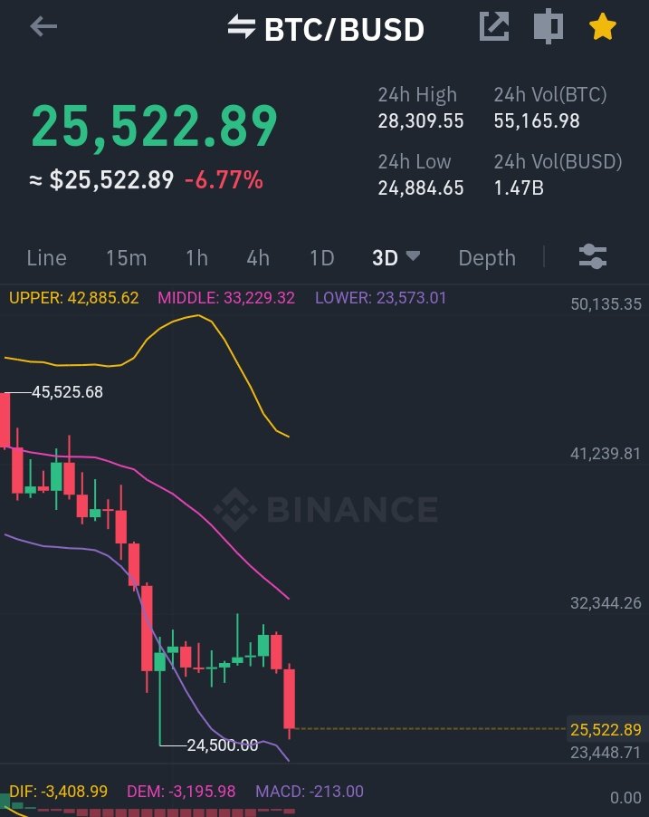 healthvim's tweet photo. @JTheretohelp1 It's as easy as this , we are going much lower if you know how to trade with Bollinger band, this is 3 days chart it clears out all the noise, I don't know why you trade with hour time frame , like you would always get confused https://t.co/MIGk0AnzSA