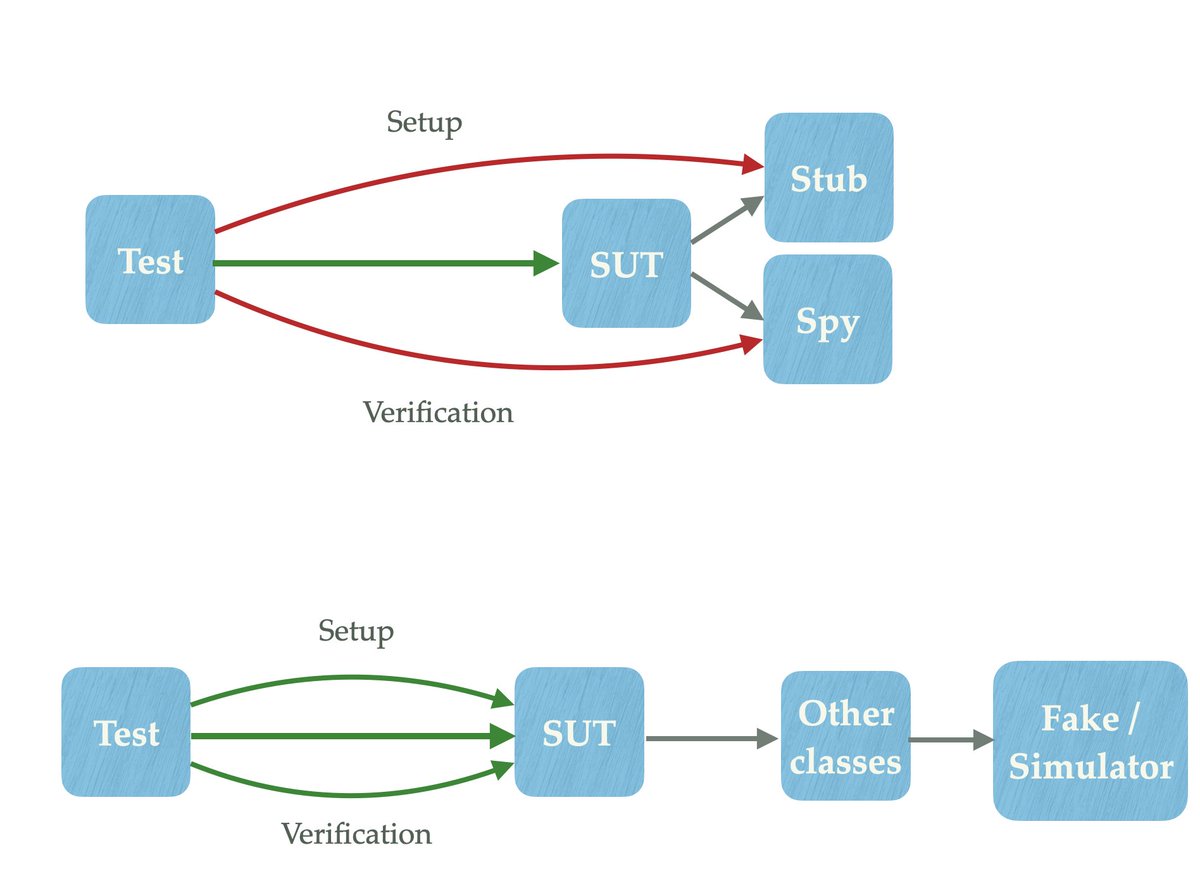 There's a difference between testing with mocks vs fakes. It's a lot about encapsulation. 🧵
