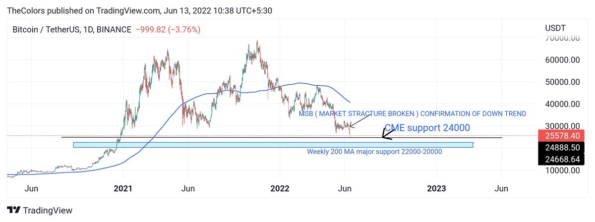TheColorsTA's tweet photo. #BTC
NEXT MINOR SUPPORT - 24000
MAJOR SUPPORT - 22000
MINOR RESISTANCE - 27000
MAJOR RESISTANCE - 29200
WEEKLY 200 MA support - 22000-20000 https://t.co/xVcjUgJqy5