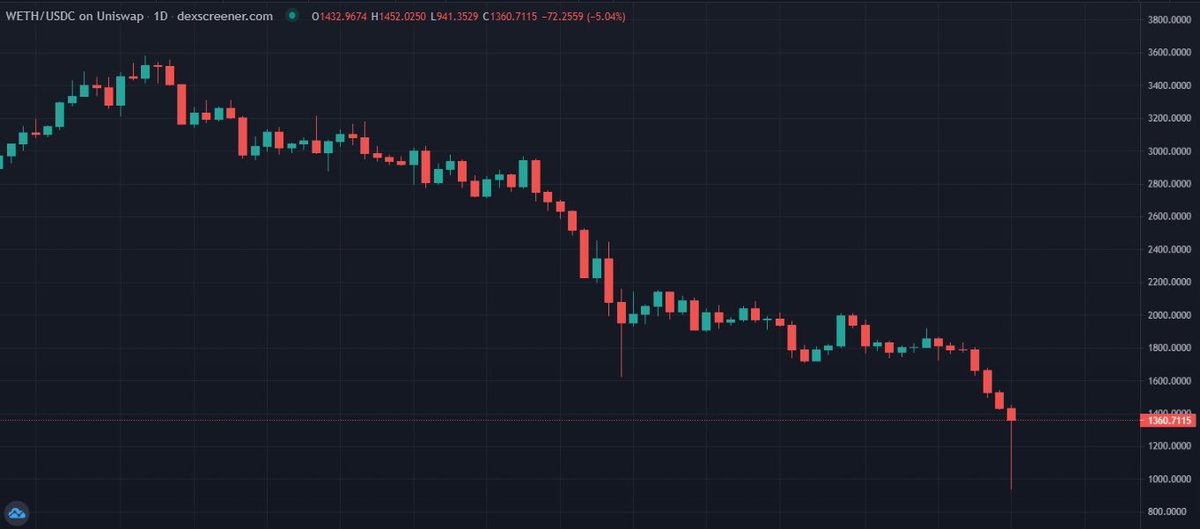 0x_whozDat's tweet photo. new low, which means lower will come https://t.co/OgjepVD93a