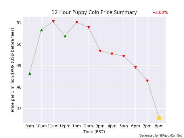 PuppyCoinBot's tweet photo. 1 million $PUP is currently worth $46.55 USD. Down 3.60% since last pupdate. @elonmusk there's a new memecoin in town 🐶 #PuppyCoin https://t.co/ONFRTIX1CE