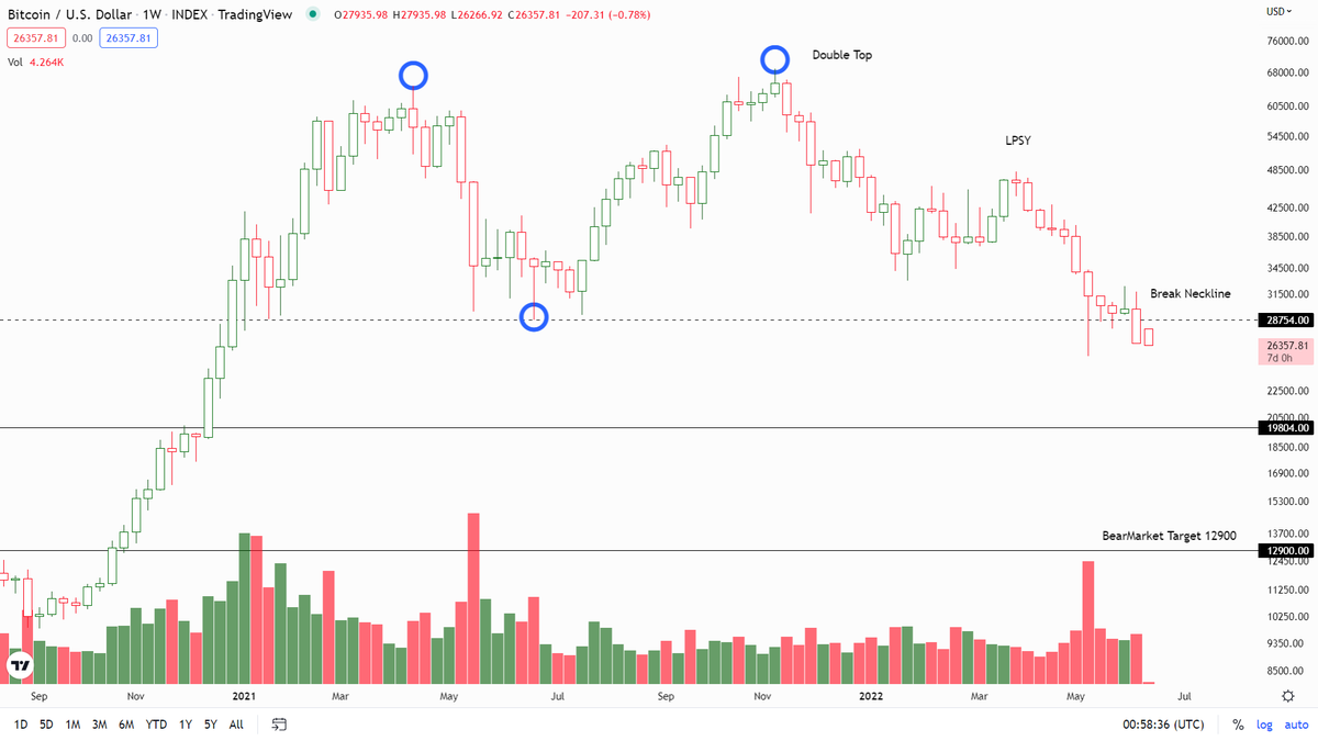 HuobiPrime's tweet photo. Bear Market OF BTC-
Break the Neck Line of Double Top Pattern. https://t.co/k3lE2zrMfl