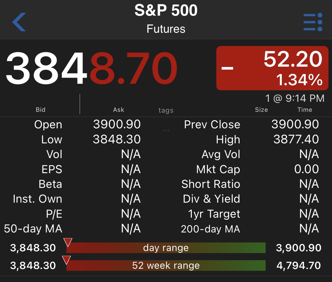 michaelj904's tweet photo. The $SPY just broke its 1 year low during Sunday night futures trading https://t.co/3sUsj6nRbz