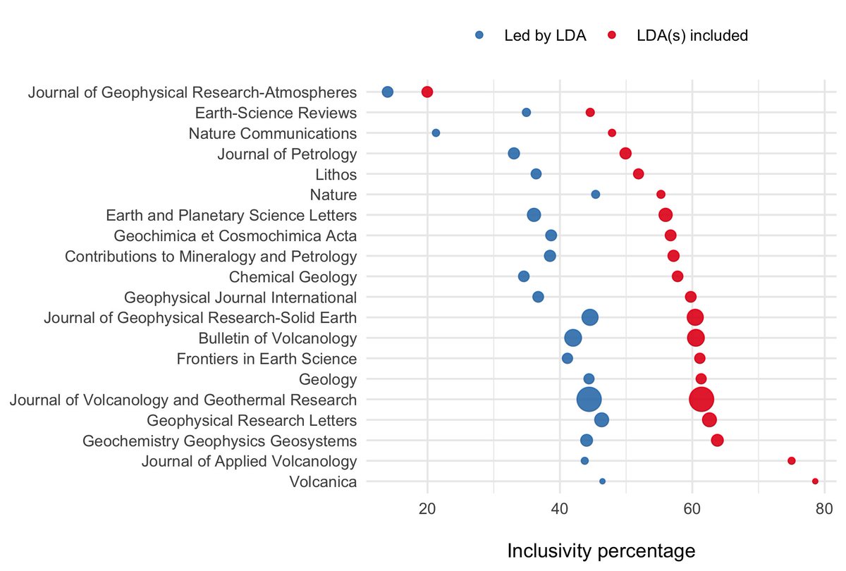 whenrocksfly's tweet photo. Don't miss Geoff's talk if you're at #COV11 I suspect it will be an eye opener for many. We've analysed a ton of data to come out with plots like this, showing how inclusivity varies by journal. @WeAreVolcanica leading the pack 👍 https://t.co/LOA5XrRXml