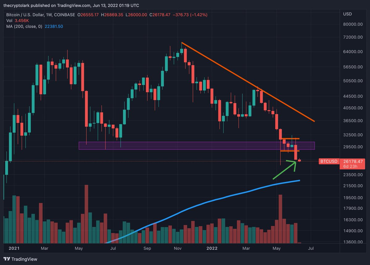 LarkDavis's tweet photo. #bitcoin weekly candle closed under the wicks of the 2021 sell off. BAD! https://t.co/oG4oNL13aS