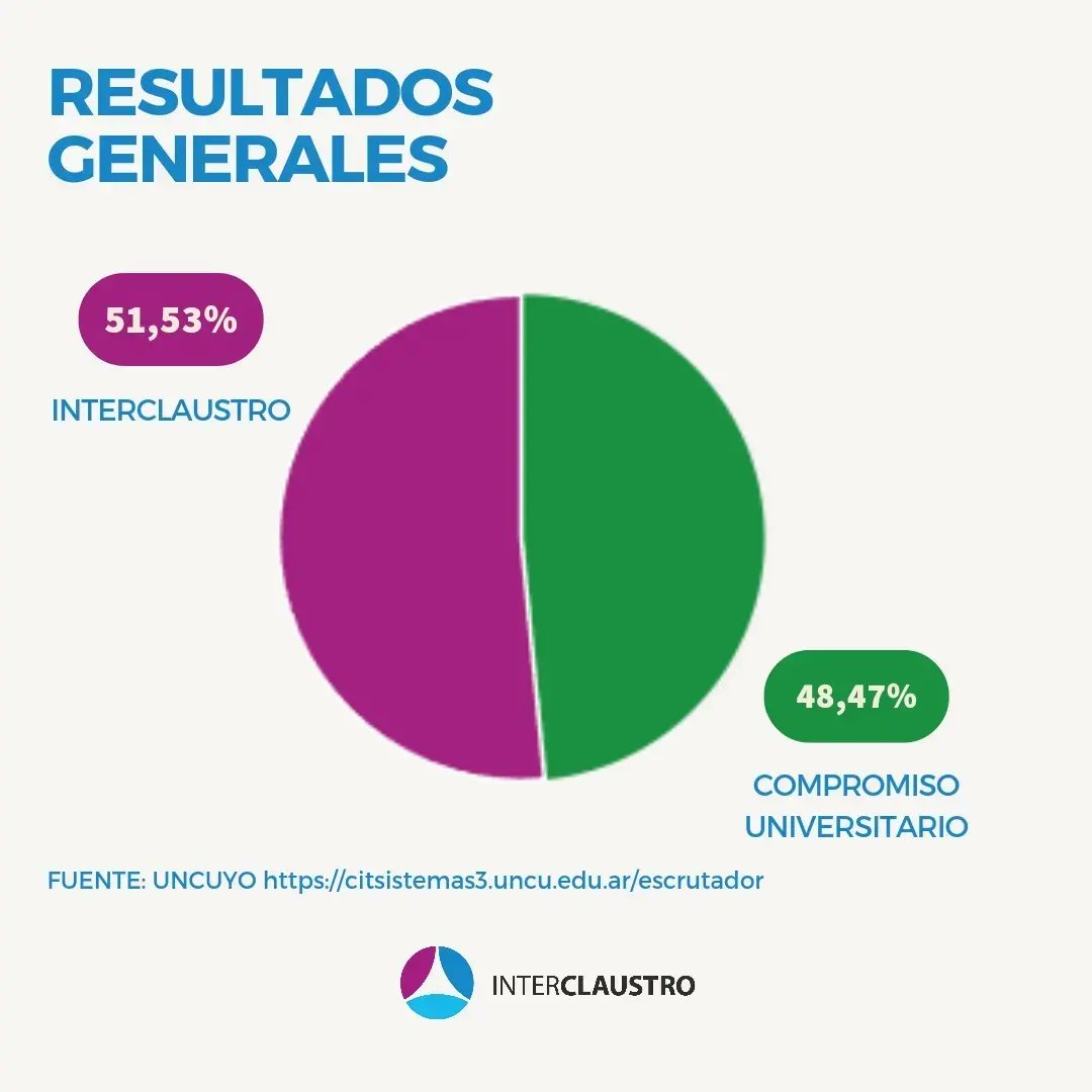 Interclaustro UNCUYO tweet media