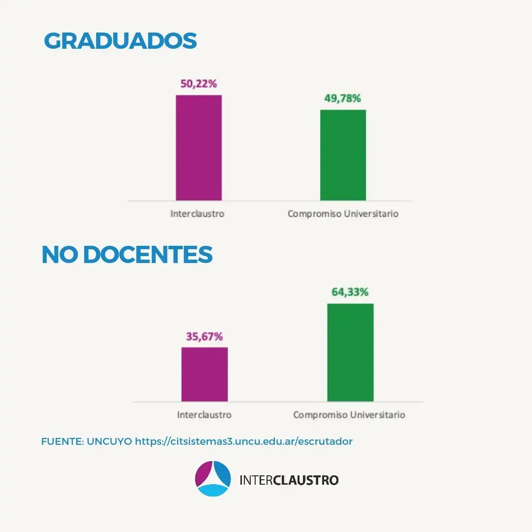 Interclaustro UNCUYO tweet media