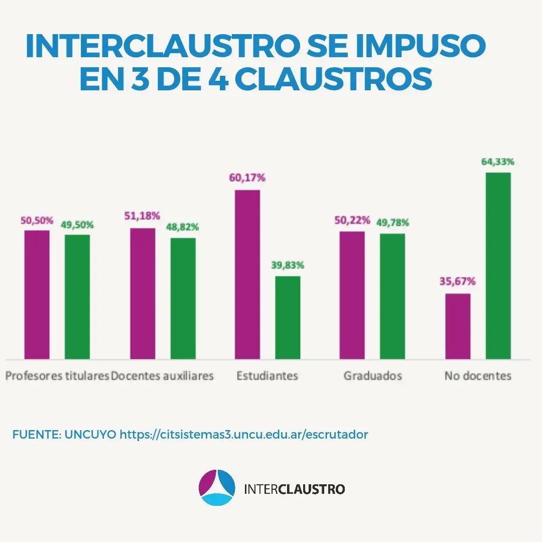 Interclaustro UNCUYO tweet media