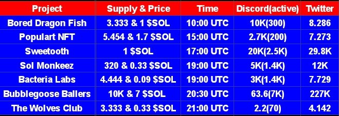DigitalP0rtal's tweet photo. 🔥 Today's Trending #SolanaNFTs 🔥

🏆 @BoredDragonFish 
🏆 @Populart_NFT 
🏆 @SweetoothNFTs 
🏆 @SolMonkeez 
🏆 @BacteriaLabs 
🏆 @BubblegooseXYZ 
🏆 @the_wolves_club 

Mint details below 👇

Which one would you like to mint the most?🧐

#NFTs #NFTCommunity  #MintOfTheDay https://t.co/11AaCHa8vP
