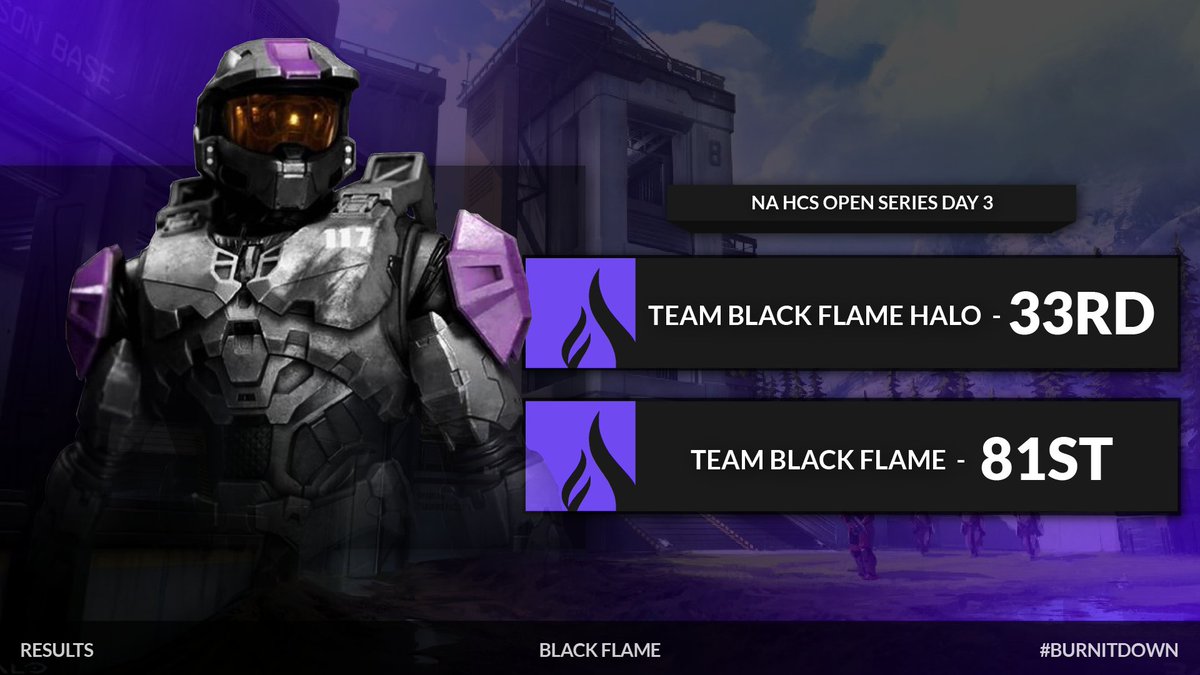 Black Flame (@blackflamegg) on Twitter photo 🔥 PICKING UP THE PACE! 🔥
Tonight's the last day of this <a href="/HCS/">Halo Esports</a> open day, meaning the results are in!
Team Black Flame: 81st place
Team Halo Black Flame: 33rd place
Our teams are picking up the pace and getting further into the brackets, congrats! 🔥
#BlackFlame #BurnItDown 🔥 PICKING UP THE PACE! 🔥
Tonight's the last day of this <a href="/HCS/">Halo Esports</a> open day, meaning the results are in!
Team Black Flame: 81st place
Team Halo Black Flame: 33rd place
Our teams are picking up the pace and getting further into the brackets, congrats! 🔥
#BlackFlame #BurnItDown