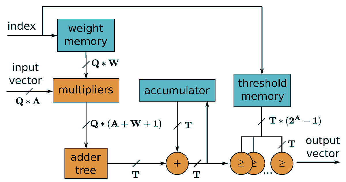 JLPEA_MDPI's tweet image. [Article] Embedded Object Detection with Custom LittleNet, FINN and Vitis AI DCNN Accelerators

Fully #openaccess @ mdpi.com/2079-9268/12/2…

#AI
#deepconvolutionalneuralnetworks
#FPGA
#hardwareaccelerator
#objectdetection
#lowpower