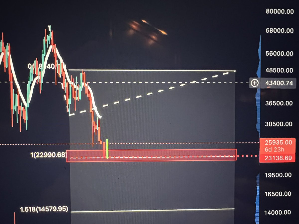 Especulo que $23 mil tem chances de trazer o short squeeze. Estou acompanhando de perto.

#bitcoin