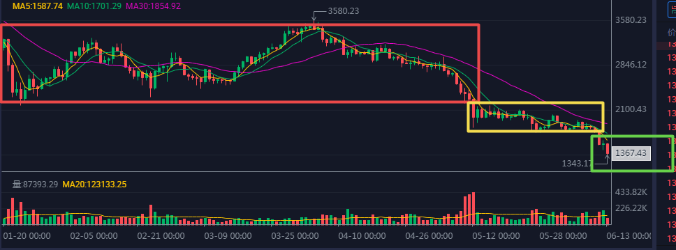Leon_cyvuj55's tweet photo. It continues to fall, falling from one box to another...
At this time, we should find another way to make a profit, rather than fighting the market. #BTC #ETH https://t.co/NqTYDXyOF8