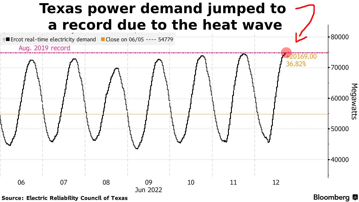 SStapczynski's tweet photo. Texas electricity demand rose to an all-time high today as heat bakes the state 🇺🇸⚡

📈 Demand on the grid topped 74.9GW at 4:50pm, surpassing a record set in August 2019
⚠️ This may be a grim harbinger of what’s to come this summer as consumption rises

https://t.co/VTAWzU1fIn https://t.co/83OcYCecf1