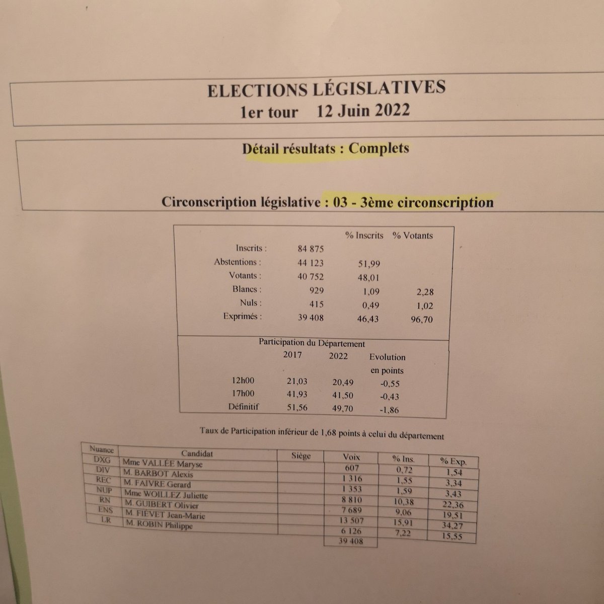 RNational_79's tweet photo. Fin d'une grande aventure #Législatives2022 . Abstention record, règle des 12,5%, pas de 2 ème tour. Soyons fier du travail accompli et MERCI aux véritables militants actifs et électeurs du #RN79 . https://t.co/JbJiZtQKkQ