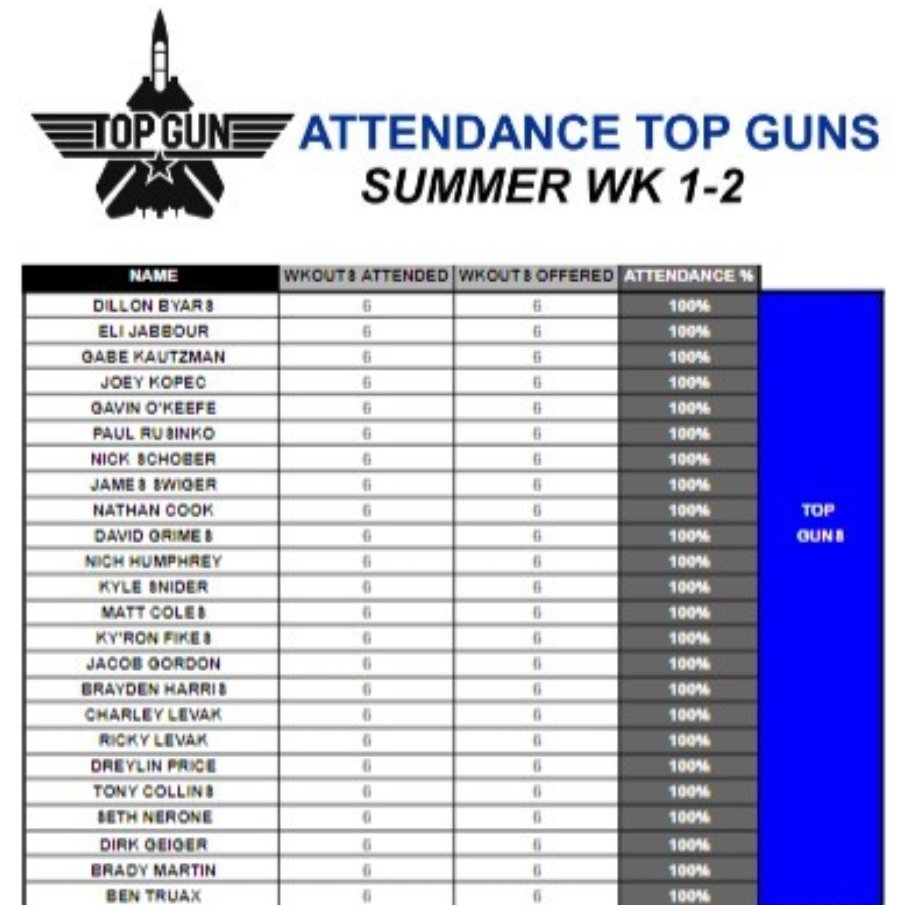 👏CONGRATULATIONS
to our Attendance TOP GUNS✈️
for the first 2 Weeks of the Summer Program

Let's get more guys into that Royal Blue category over the next two weeks!!🗓️

#OnAMI22ION
#COREValues
#COMMITMENT
#WTO