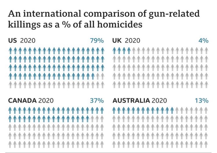 rdas126's tweet photo. ⁦@POTUS⁩ ⁦@USCongress⁩ this is the stats, and scary part is innocent children are dying while attending schools, its about time CIVILIANS use of Guns shud be banned, if children dying doesn’t affect the US SENATE, don’t know what will change their mind, https://t.co/kD49lfCJH3