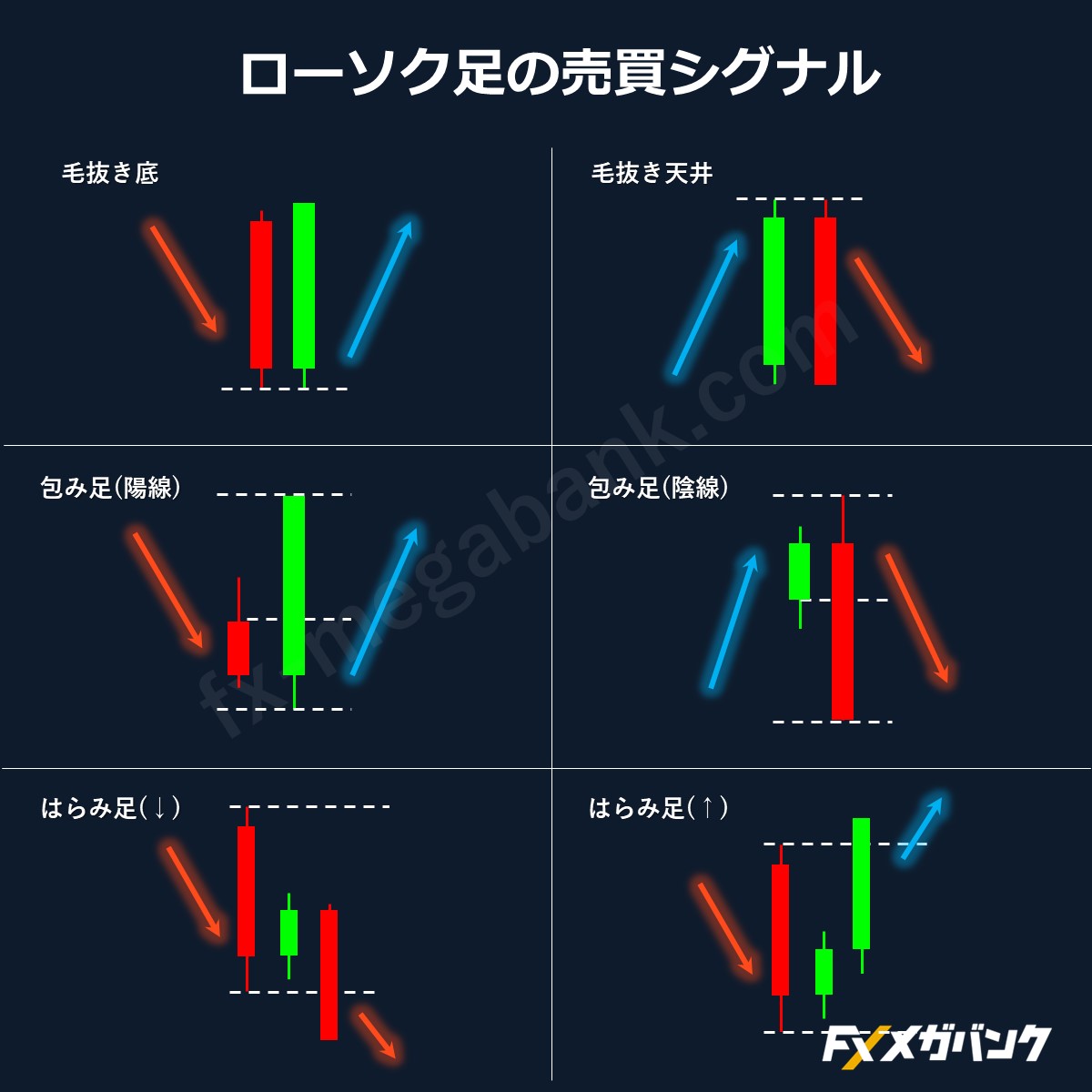 覚えておきたいローソク足パターン ①毛抜き底 ②毛抜き天井 ③包み足（陽線） ④包み足（陰線） ⑤はらみ足（下） ⑥はらみ足（上）  1つずつ知識を仕入れていきましょう。