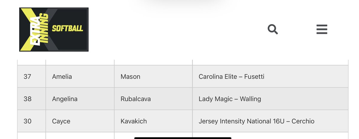 Throw1hard's tweet photo. It’s been an amazing couple of days.  First OTF homerun and now being honored by @ExtraInningSB!!! #52 overall and the #37 ranked pitcher in the country for my 2025 class!!  @EliteFusetti is full of top 100 talent and we know the work has just begun!  #myteamiscoolwhensummerishot https://t.co/VMk8lAbU3B
