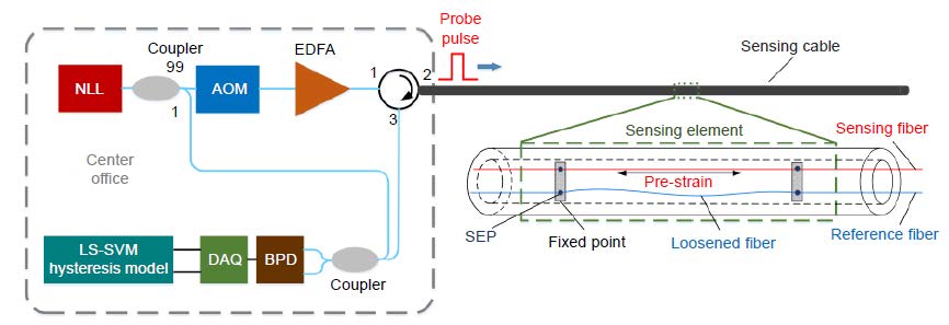 OptoElectronAdv's tweet photo. #OEA_highlight Ultra-high resolution #strain sensor network assisted with an LS-SVM based #hysteresis model: https://t.co/gwVOjqilTl
#HuazhongUniversityOfScienceAndTechnology by Prof. #SunQiZhen
#OpticalFiberSensing
#SensorNetworking
#GeoscienceResearch
#QuasiStaticSensing https://t.co/FyGmvYThQG
