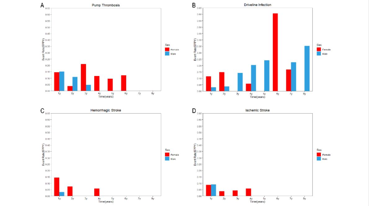 ArtifOrgans's tweet photo. Is There a #SexGap in #Outcomes of Comparable Patients Supported with #LVAD
#OnlineFirst👉https://t.co/BuOA01ilZh
@MHH_life🇩🇪| @SilviaMarianiMD @FraeuleinHomann @LChristianNapp @JanSchmitto #LongTermOutcome https://t.co/XGY4iv9JY2