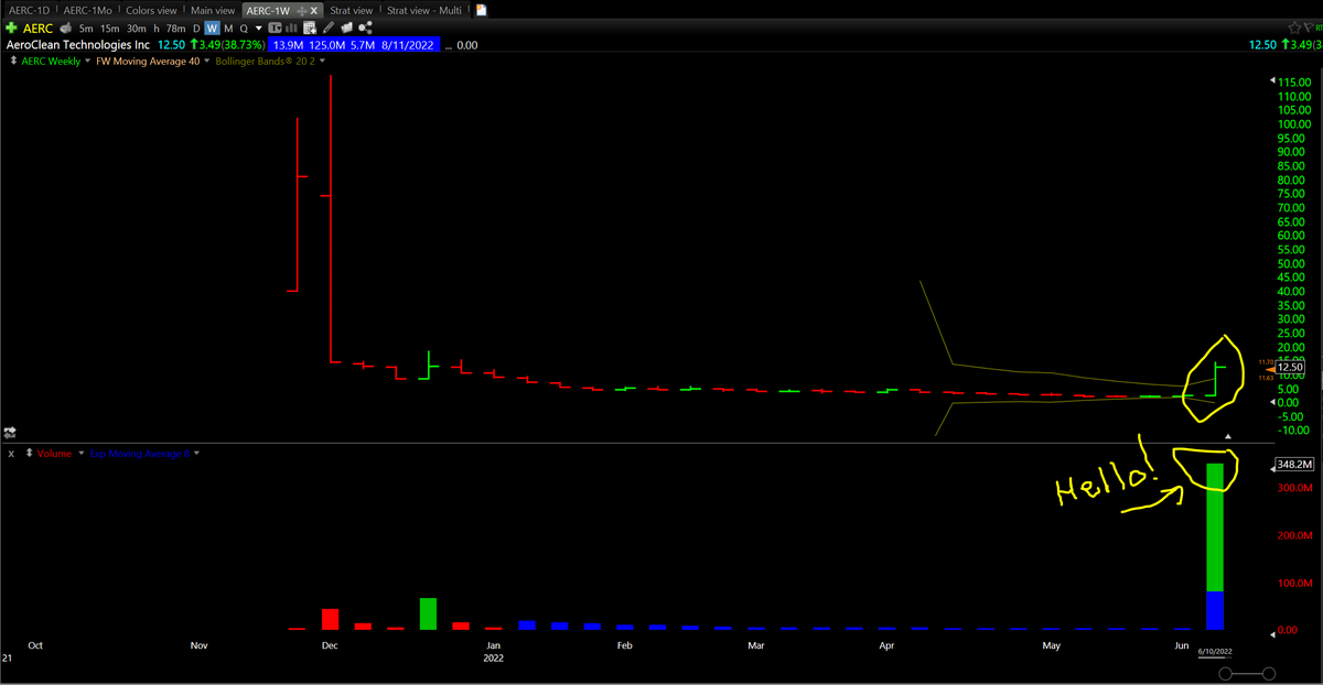 DarvasBoxAI's tweet photo. I know the market sucks but there are still opportunities out there, just have to look harder. Huge weekly volume spike, am Long $AERC (small) #BigVolume https://t.co/x8P5tdXkH9