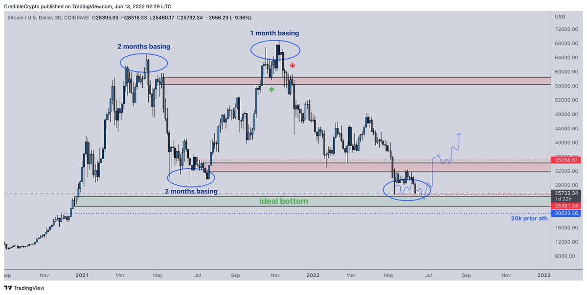 CredibleCrypto's tweet photo. 1 month later and here comes that push into GREEN under 25k. Let's see if we get a reaction off of it and if $BTC holds. https://t.co/LP4Arbho41