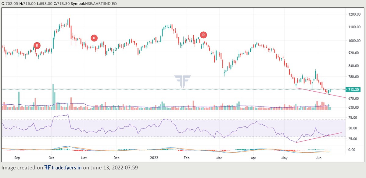 pg8180324's tweet photo. #stocks study
#aartiindustries 
✅Chart is not good at all,Stage 4 candidate
✅But forming positive divergence on daily chart
✅In watchlist to play short/swing play
📢due your due diligence &amp; RM
@sunilkumarc3 @KommawarSwapnil @jaideeplakra @nakulvibhor @kuttrapali26 @chartmojo https://t.co/ESKHvhORnQ
