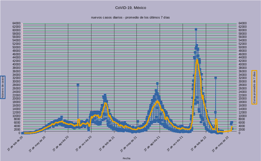 #CoViD_19_México
Domingo 12 de junio de 2022. 

Hay 5,823,844 casos confirmados.

Hubo 2,582 nuevos casos, cantidad menor que los 6,396 de ayer.

La gráfica promedio hace una tímida aparición y se sitúa en los 4 mil casos.