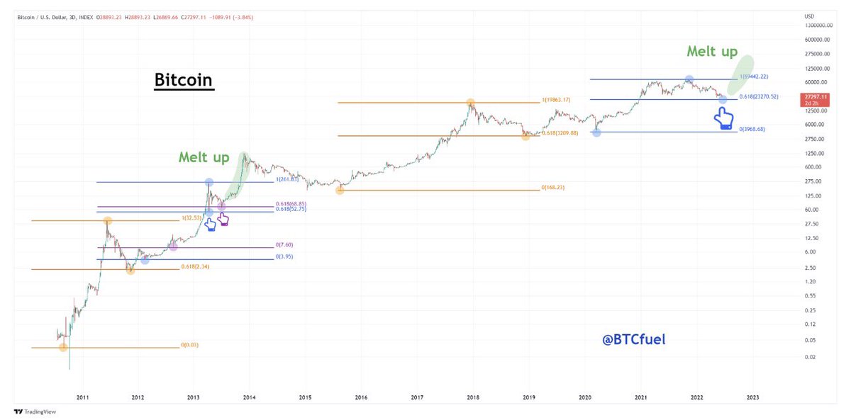 techconcatalina's tweet photo. Este gráfico de #Bitcoin muestra que posiblemente apunta al retroceso de Fibonacci de 0.618 (cerca de 23k) antes de comenzar un repunte final  🔥

En el ciclo de "doble techo" del 2013, también retrocedió a la mitad del ciclo hasta el nivel de Fibonacci de 0.618 antes de subir 👀 https://t.co/7pNQOYbAde