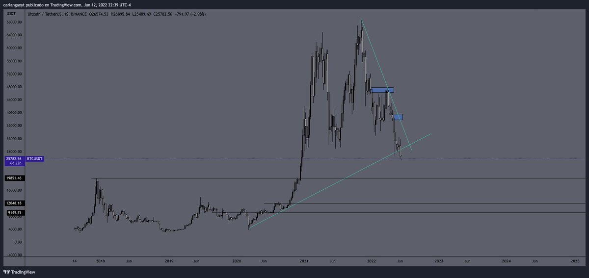 theonepercentf's tweet photo. #Bitcoin market update:
El $BTC cerro bajista en semanal y en daily. Hemos pasado debajo de la zona de acumulación que teníamos previamente y estamos yendo a la zona de los 22k. Esperamos un cierre de vela bajista para evitar que esto sea un fakeout. https://t.co/3dvW8jQCPh