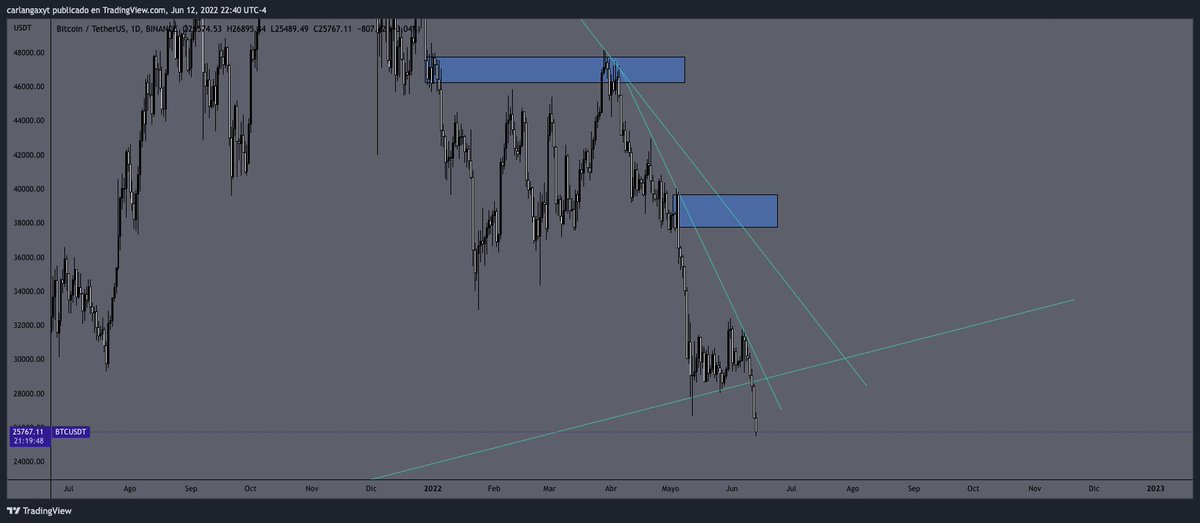 theonepercentf's tweet photo. #Bitcoin market update:
El $BTC cerro bajista en semanal y en daily. Hemos pasado debajo de la zona de acumulación que teníamos previamente y estamos yendo a la zona de los 22k. Esperamos un cierre de vela bajista para evitar que esto sea un fakeout. https://t.co/3dvW8jQCPh