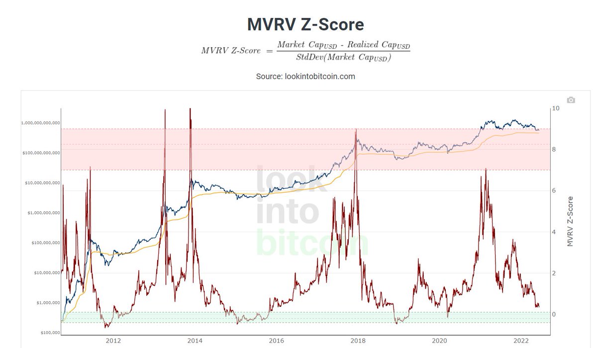 UnHolderMas's tweet photo. Cerca pero falta, la zona verde arranca en los $23400 y en los 19/20 estaria cerca de lo que hipoteticamente seria el piso final... HIPOTETICAMENTE...

https://t.co/nHbzypDYWT 

#BTC   $BTC  #NFA https://t.co/NjpI22AbYH