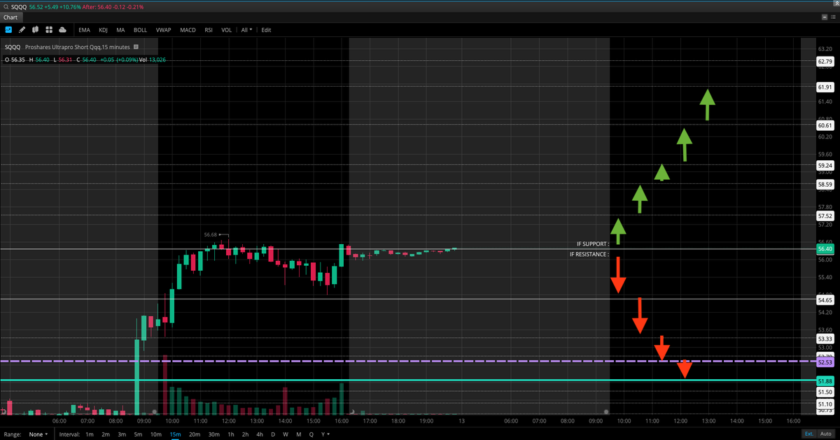 kingkamanthony's tweet photo. $SQQQ  LEVELS : ⁦@JJ_Styles⁩ ⁦@SaintTrelle⁩ @LorrieBoca   #stocks #OptionsTrading @sassertrucks @emm_366 #SQQQ https://t.co/QvVKesEaSn