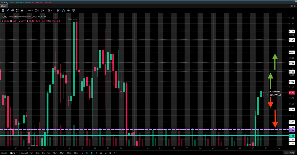 kingkamanthony's tweet photo. $SQQQ  LEVELS : ⁦@JJ_Styles⁩ ⁦@SaintTrelle⁩ @LorrieBoca   #stocks #OptionsTrading @sassertrucks @emm_366 #SQQQ https://t.co/QvVKesEaSn