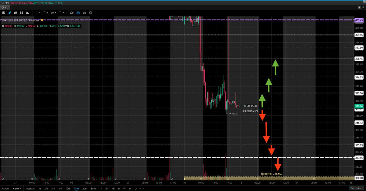 kingkamanthony's tweet photo. $SPY  LEVELS : ⁦@JJ_Styles⁩ ⁦@SaintTrelle⁩ @LorrieBoca   #stocks #OptionsTrading @sassertrucks @emm_366 #SPY_FAMILY …https://t.co/hR1Ap0EgkX https://t.co/fHoOL4uGrI
