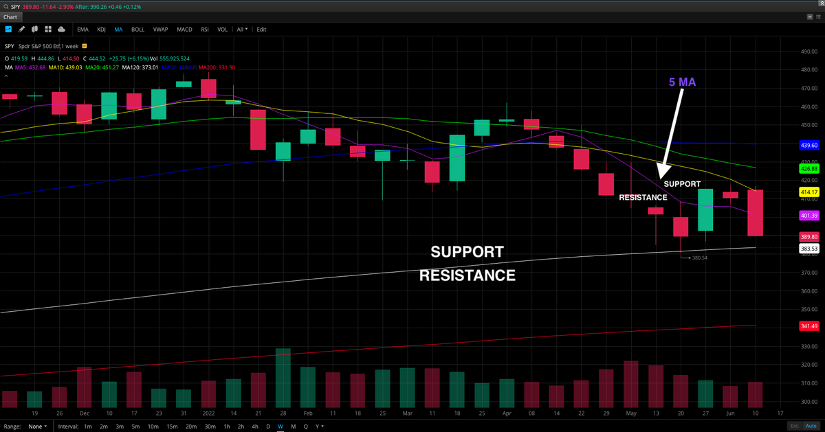 kingkamanthony's tweet photo. $SPY  LEVELS : ⁦@JJ_Styles⁩ ⁦@SaintTrelle⁩ @LorrieBoca   #stocks #OptionsTrading @sassertrucks @emm_366 #SPY_FAMILY …https://t.co/hR1Ap0EgkX https://t.co/fHoOL4uGrI