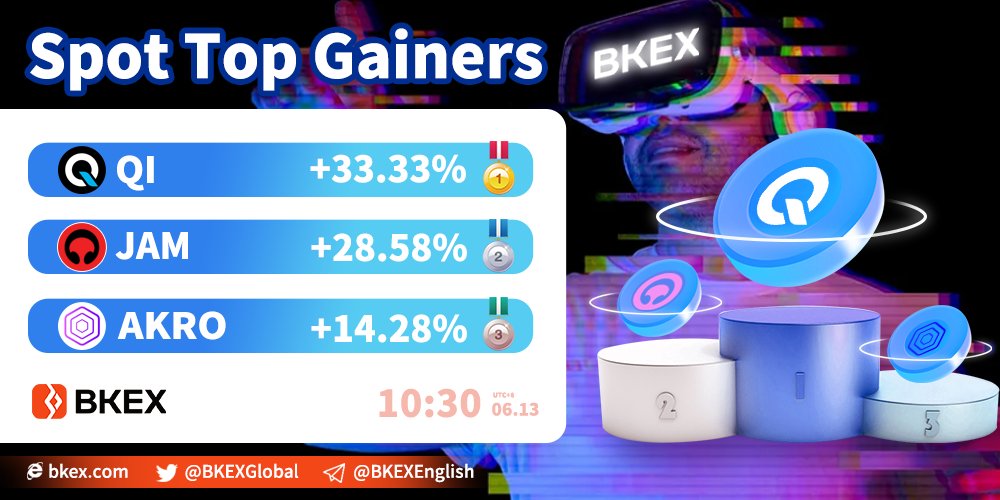🔶#BKEX Spot Top 3 Gainers

🔸Time: 10:30 06/13 (UTC+8)

🏆 #QI <a href="/BenqiFinance/">BENQI🔺</a>
👇Trade it now?
bkex.com/trade/QI_USDT

🥈 #JAM 🥉 #AKRO

Registration link: h5.bkex.pub/extenal/regist…