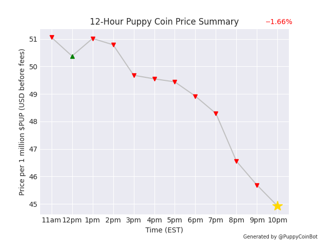 PuppyCoinBot's tweet photo. 1 million $PUP is currently worth $44.92 USD. Down 1.66% since last pupdate. Don't miss out on the hottest new meme coin! 🐶 #PuppyCoin https://t.co/NHpp1Pg1yj