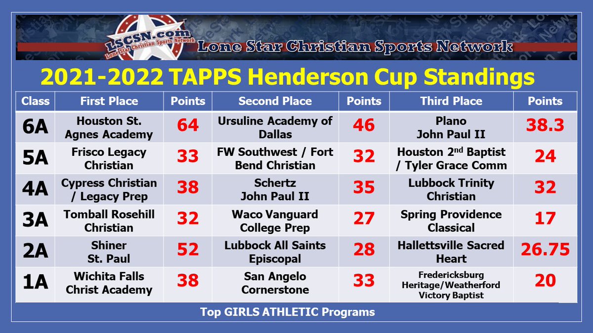 TAPPS HENDERSON CUP -- Top Girls Athletic programs in 2021-2022!