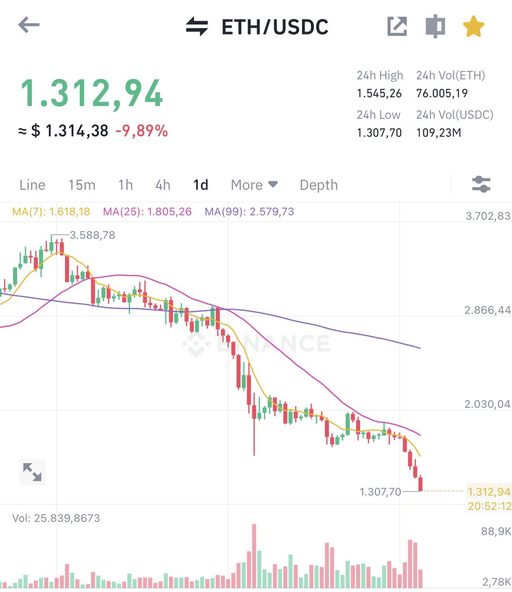 HanweChang's tweet photo. It looks like Ethereum has reached my target of $1300 right now ✅

I’m still not convinced that this is the bottom and I think $1000 is very possible so i’m gonna DCA from here with exponential increments.

Buy orders:
$1300 - 10 ETH
$1200 - 20 ETH
$1100 - 40 ETH
$1000 - 80 ETH https://t.co/SR4UiFahTa