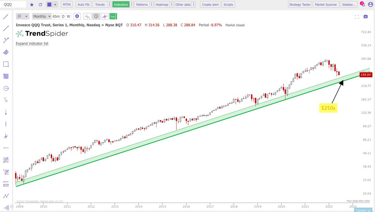 Jake__Wujastyk's tweet photo. $QQQ #QQQ 14-year trend zone below in the $250s. https://t.co/uriQ8ugJjv
