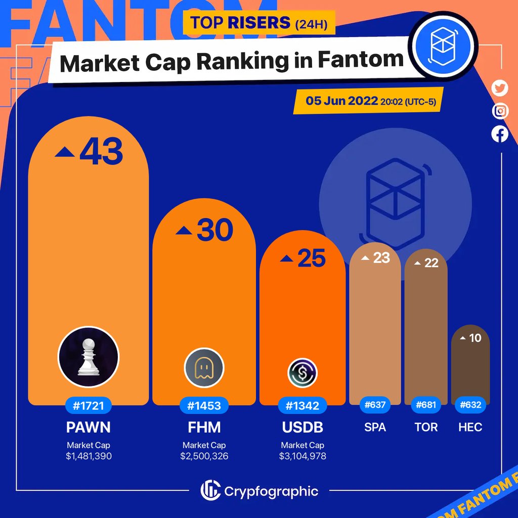 Web3Charts's tweet photo. 1. #Pawn $pawn
2. #Fantohm $fhm
3. #USDBalance $usdb
4. #Spartacus $spa
5. #TOR $tor
6. #HectorFinance $hec
#Fantom
#CrypfographicsFantomRankRiser https://t.co/awKSQgHr8v