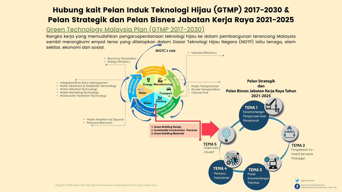 Dikongsikan bagaimana JKR menyumbang secara strategik dalam agenda Pelan ini melalui Tweet Siri Strategik <a href="/BPPPCDPK/">BPPP CDPK JKR</a>.

Kongsikan kepada semua!