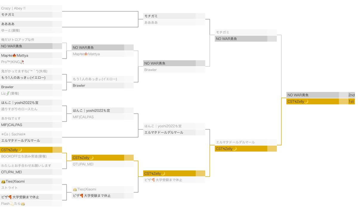 _PK_DH's tweet photo. 6月12日に開催したにょにょ杯の
優勝者が無事決まりましたので画像付きでお伝えします🙇🏻🫡
いろいろトラブルやルール未確認などアクシデントが多い大会でしたが参加してくれた方々、そして配信に来てくださった方々、本当にありがとうございました
優勝者→@CST_Zelly https://t.co/Yvr1YrdQAY