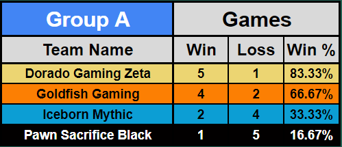 Group stages are done! @GoldfishEsports has successfully made it to the knockout stage, they now face OMTC in the semifinals

Not bad for a mickey mouse league 😈😈😈