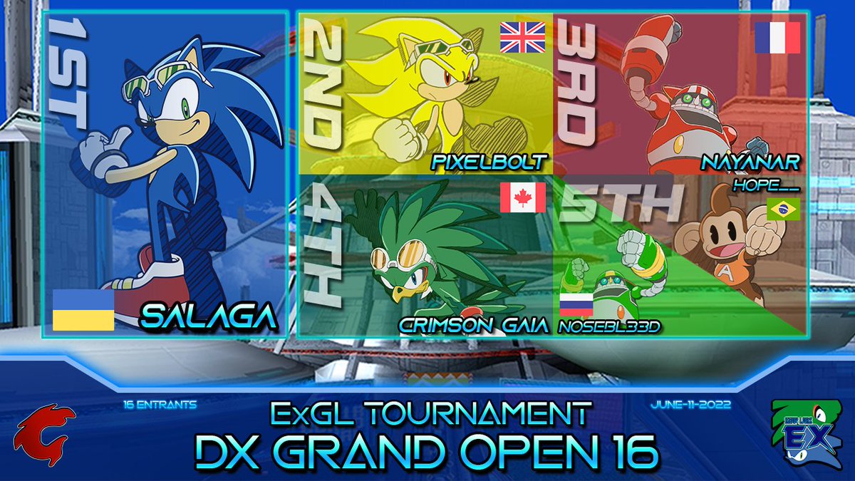 ExGearLabs's tweet photo. Salaga dominates once again with another victory! Can anyone put an end to his winstreak?

VOD: https://t.co/YHrYwb4ev5
#SonicRiders #SRDX #Esports #SonicTheHedgehog https://t.co/j2lw3tYc9i